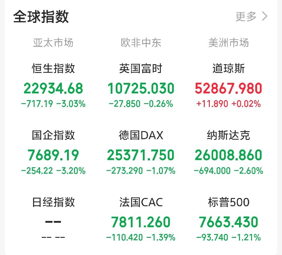 今天又要系好安全带了吧！

一觉醒来，老美市场走势炸裂！科技股集体崩盘，黄金白银