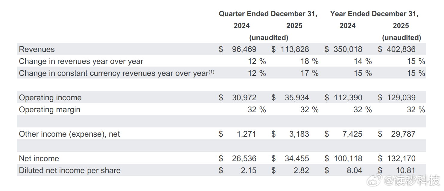 【谷歌狂砸1800亿美元豪赌AI，谷歌盘后股价巨震】财联社2月5日电，谷歌母公司