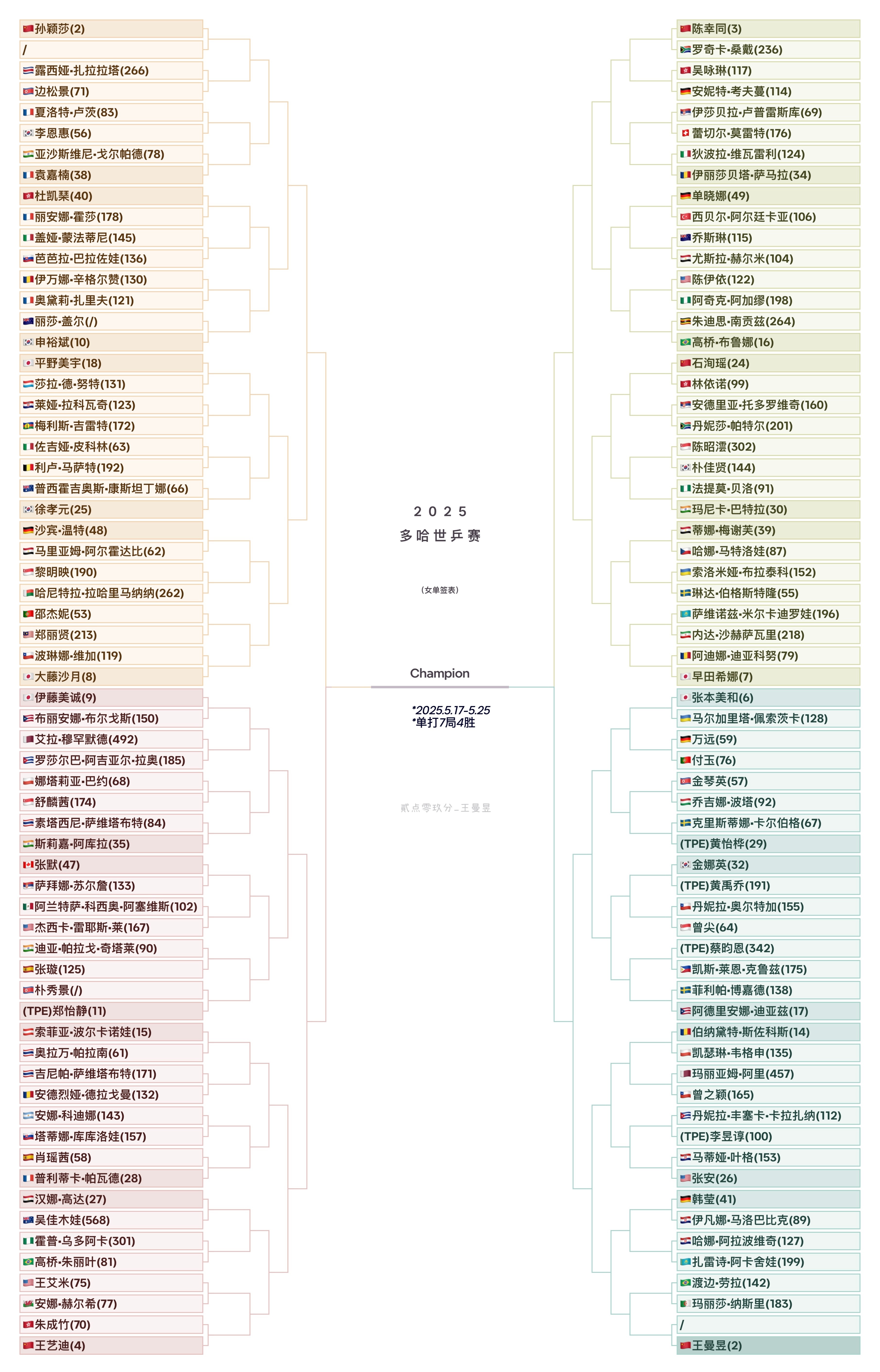 存一个完整签位！王曼昱加油！一切顺利🙏 ​​​