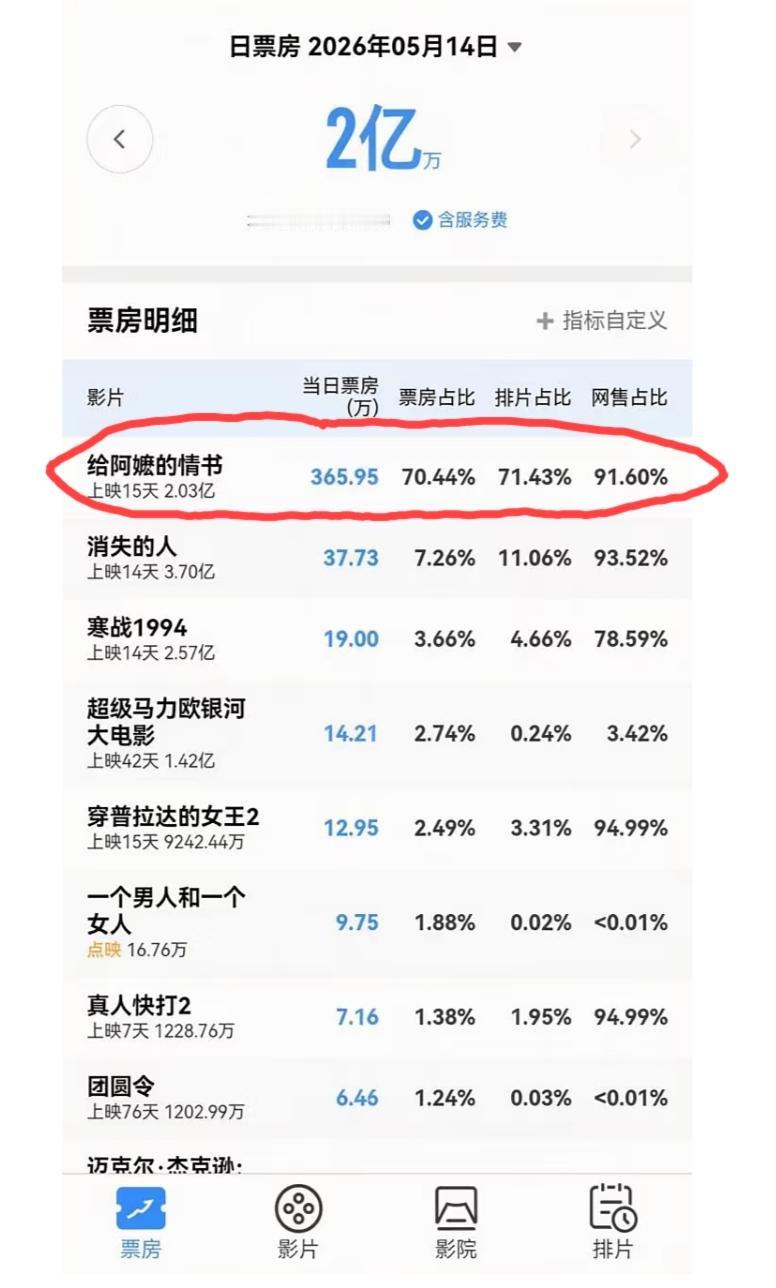 给《给阿妈的情书》70%多的排片，各大院线是不是疯啦？
可看了《给阿妈的情书》这