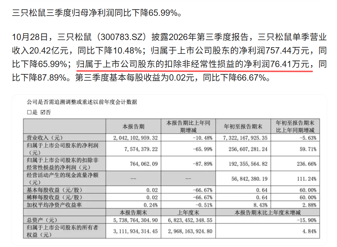 三只松鼠过气了吗？三季度营收20.4亿元，净利757万元，同比下降65.99%。