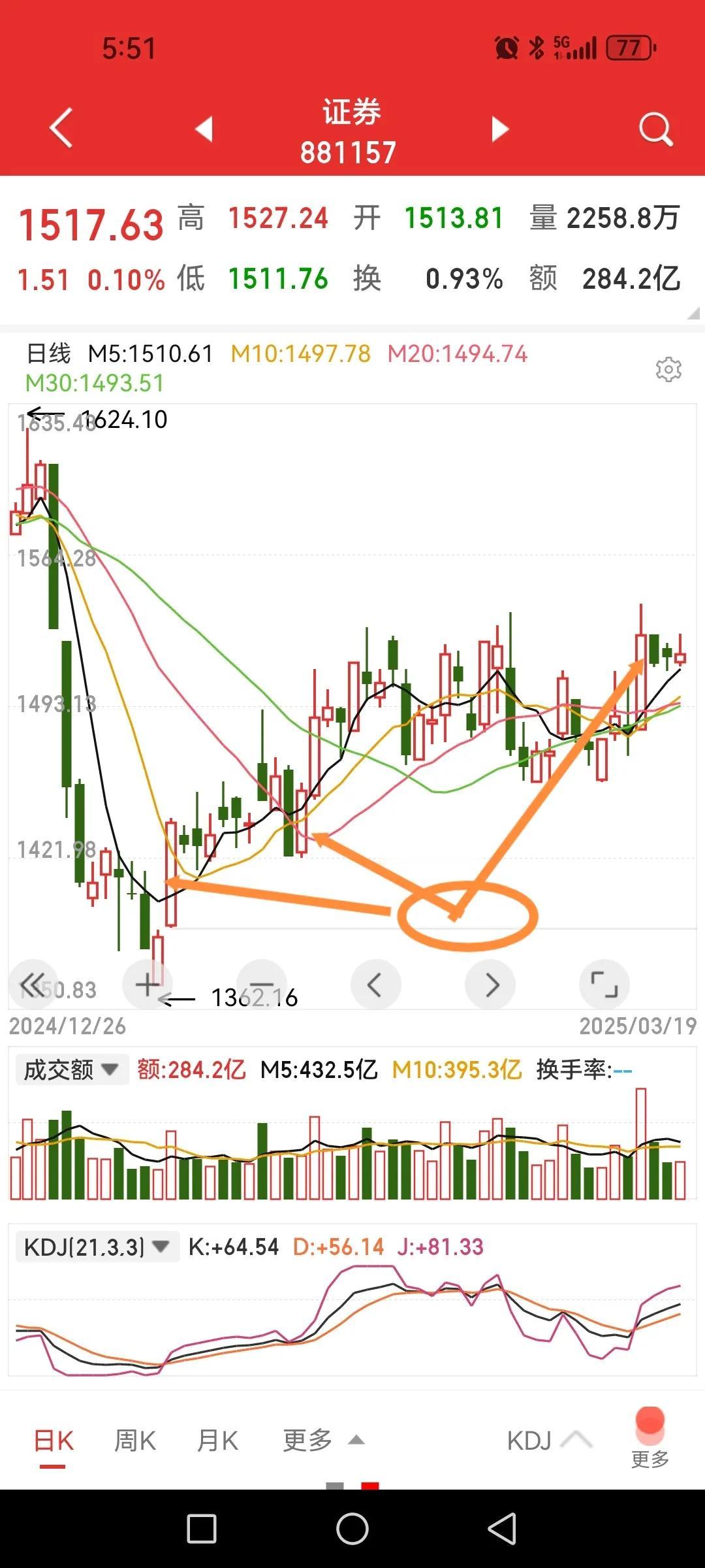 券商板块已非旗手而更像司号员，以前专吹集结号，现在改吹进攻号？

回顾一下今年大