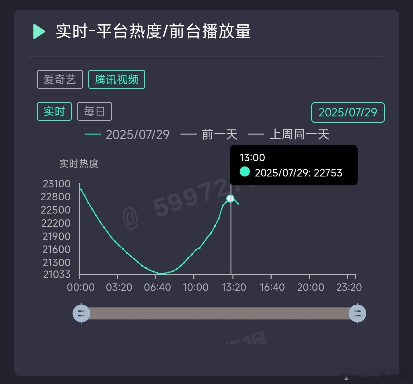迪丽热巴的利剑玫瑰次日🐧热度中午峰值仅22753，比首日峰值低了近1000，这