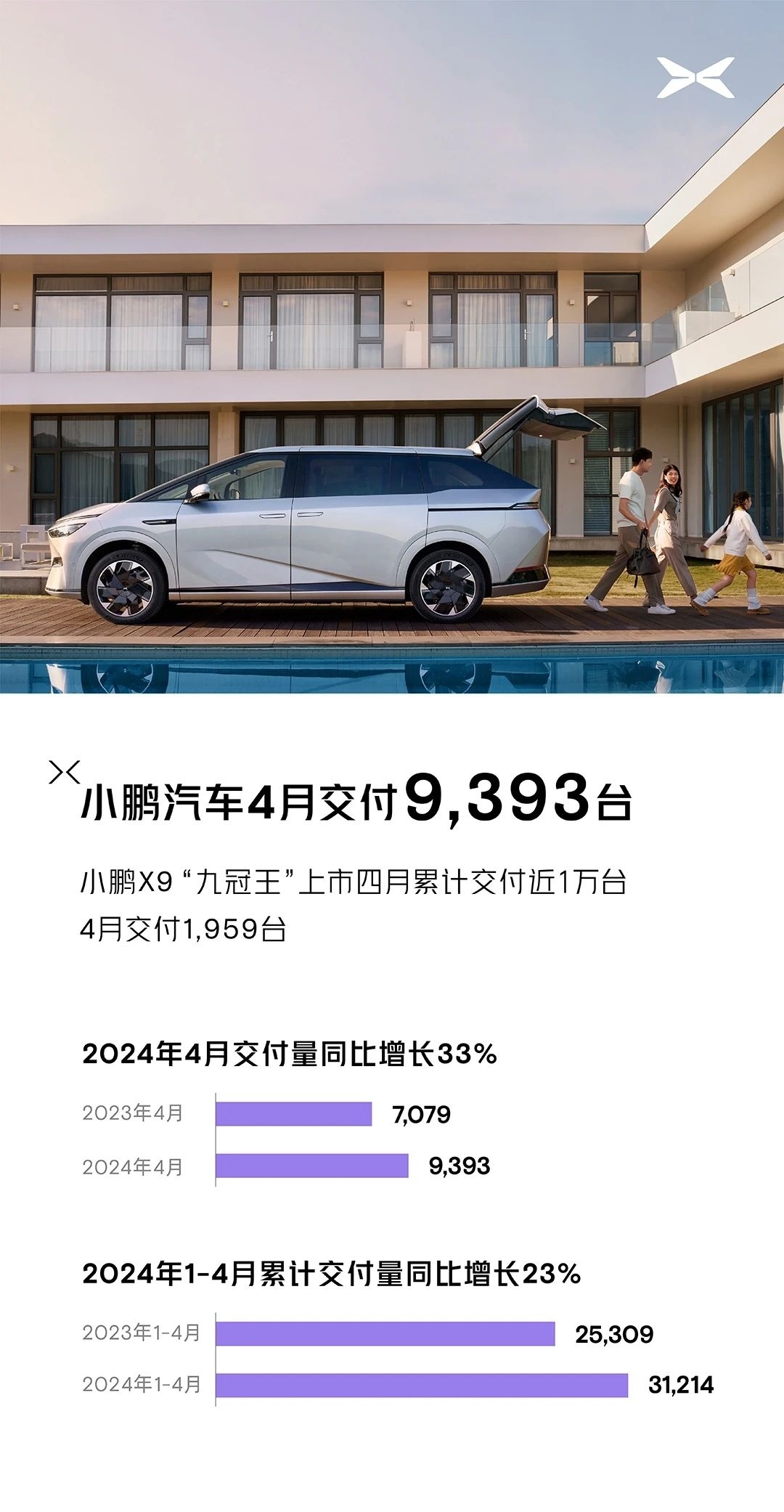小鹏汽车公布4月新车交付：新车9,393台，同比增长33%，环比增长4%其中，小