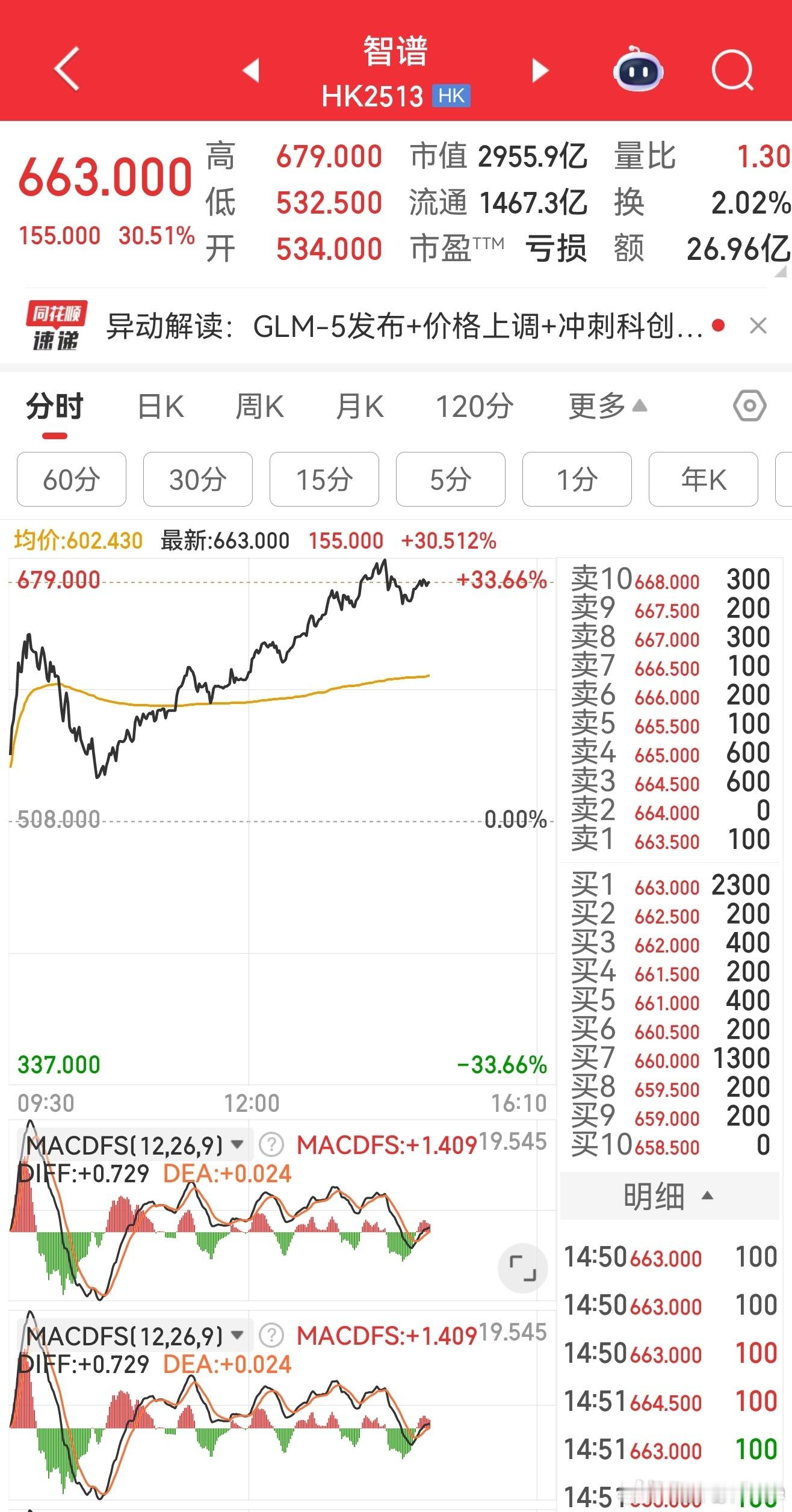 港股智谱AI大模型再涨30%，A股大模型想象力打开 