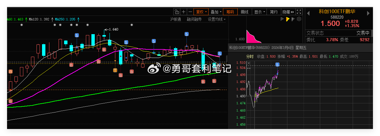 科创100ETF借助网格条件单，成功自动成交一网。合理设置网格区间，利用这种交易