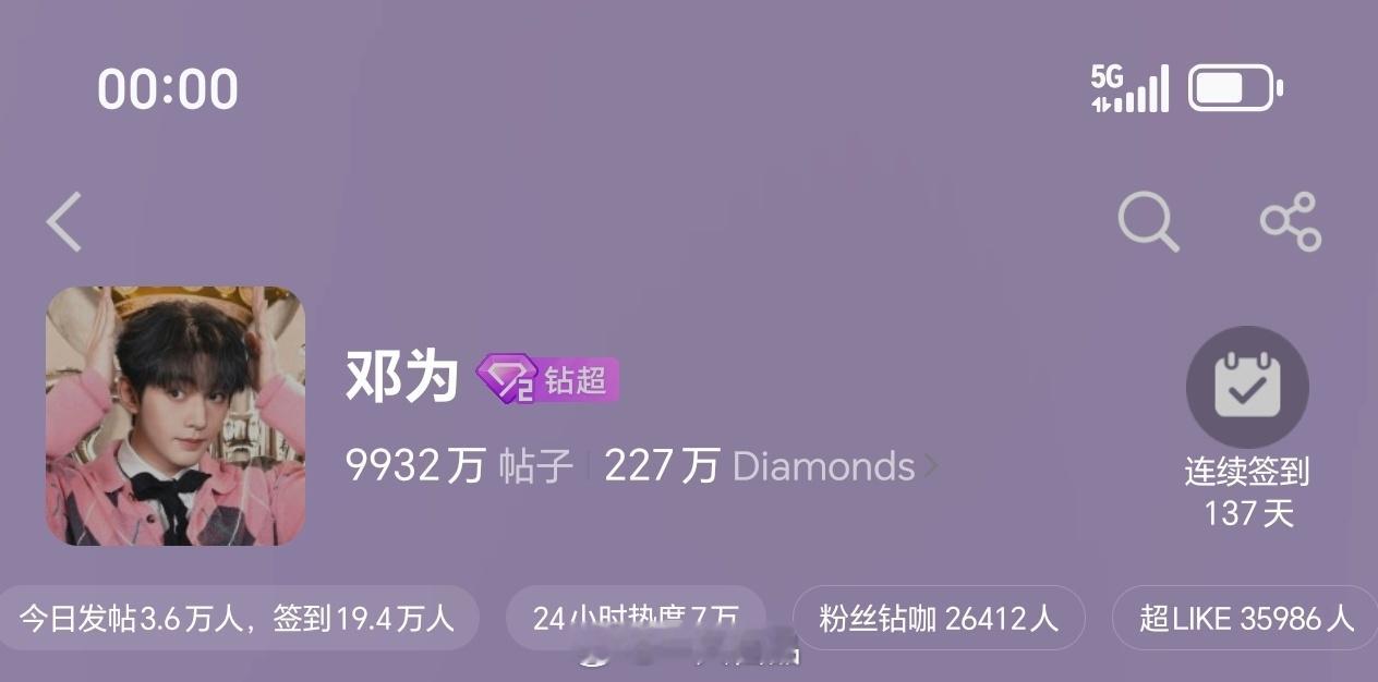 邓为超话昨日发帖3.6万+，超like3.5万+期待邓为线下活动呀，期待紫海 