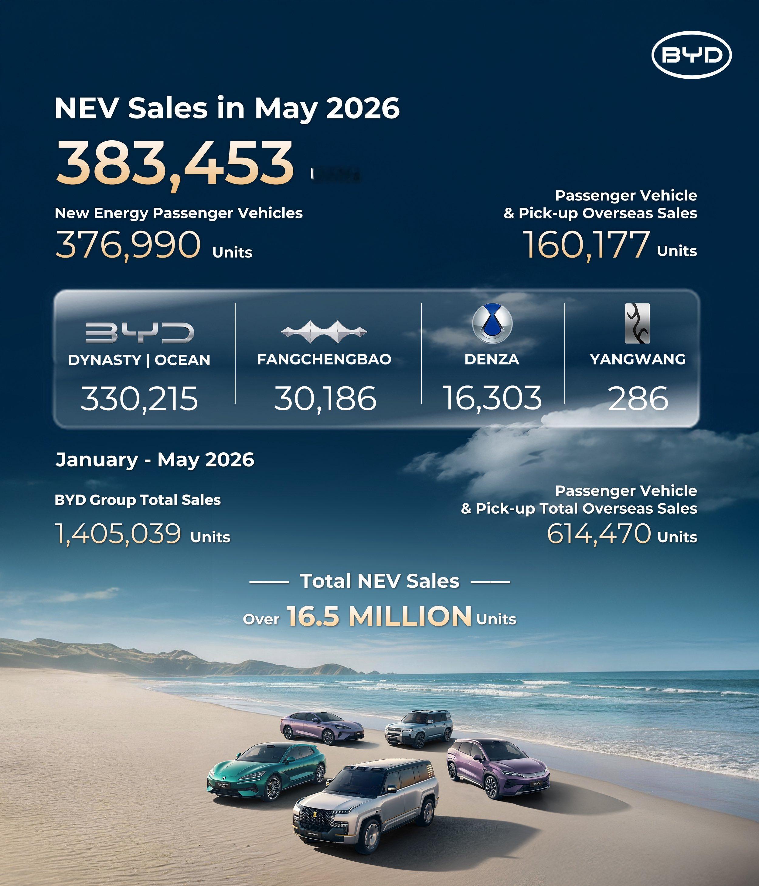 比亚迪汽车5月销量383453辆  最大亮点在于海外销量——创纪录的 160,6