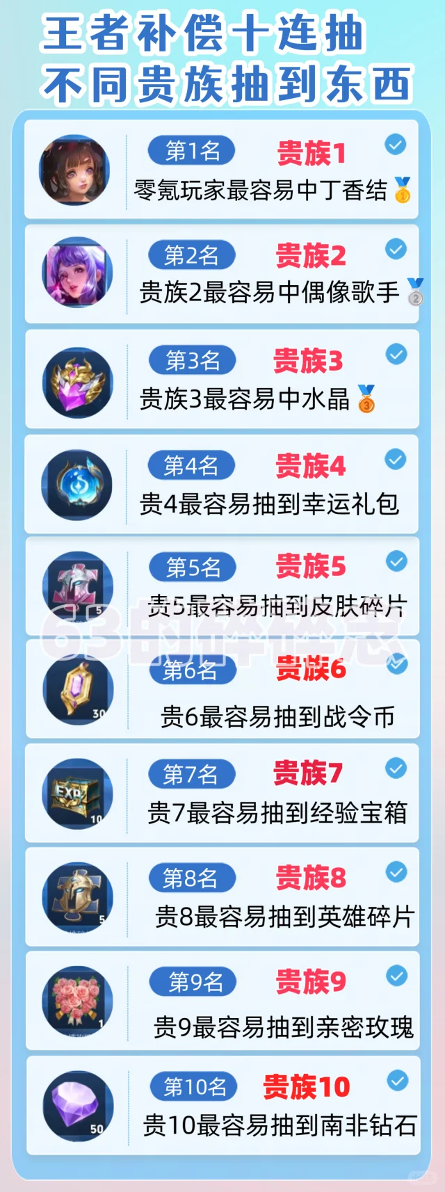 王者补偿十连抽，不同贵族玩家最容易抽什么
