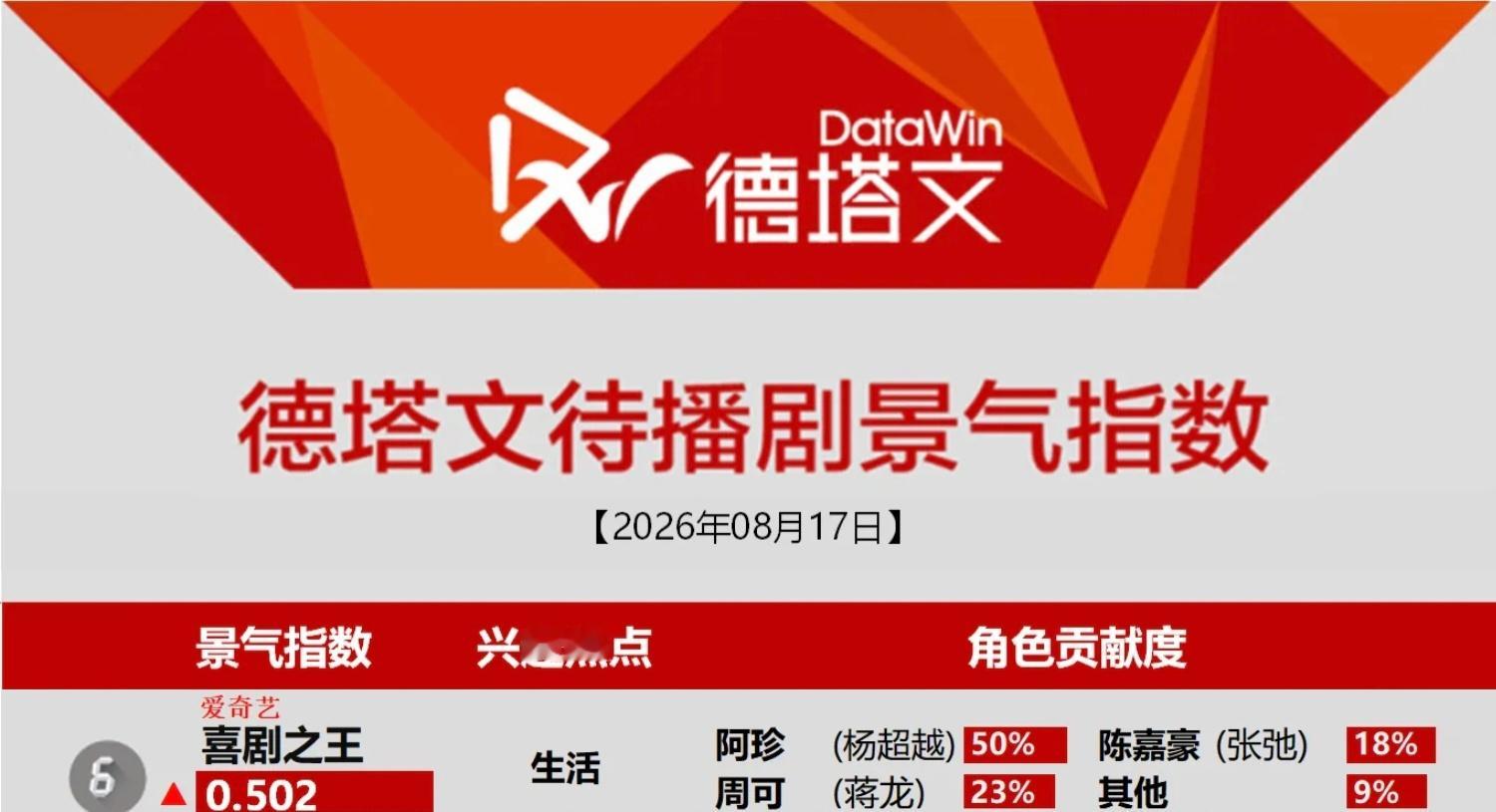 杨超越 阿珍在榜两周！阿珍每天占比第一！杨超越阿珍 杨超越郑雨 杨超越喜剧之王 