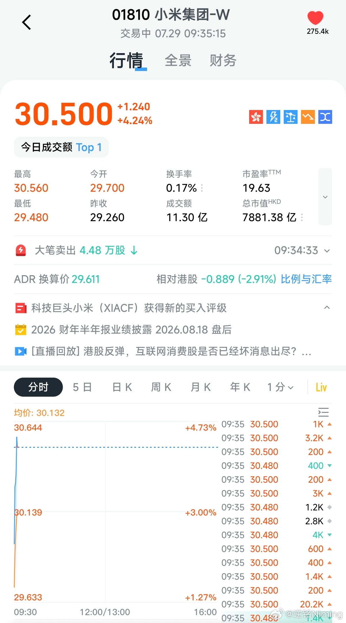 我米这两天股价真强势啊，连涨三四天了
