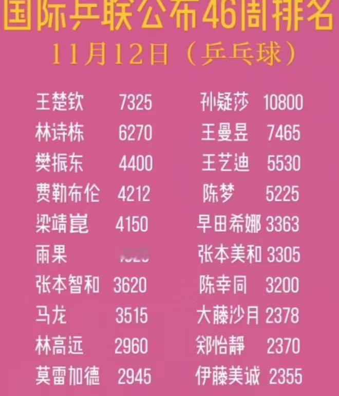 11月12日国际乒联最新世界排名，透露出三个重大信号：
 
1、国乒男队面临各路