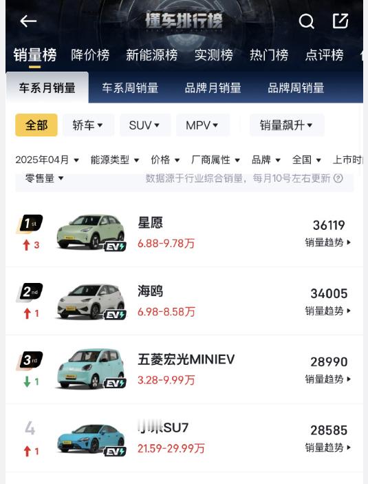 如果真懂营销的话，吉利集团应该包装一下吉利星愿这车目前在A 级市场已经是王炸级车