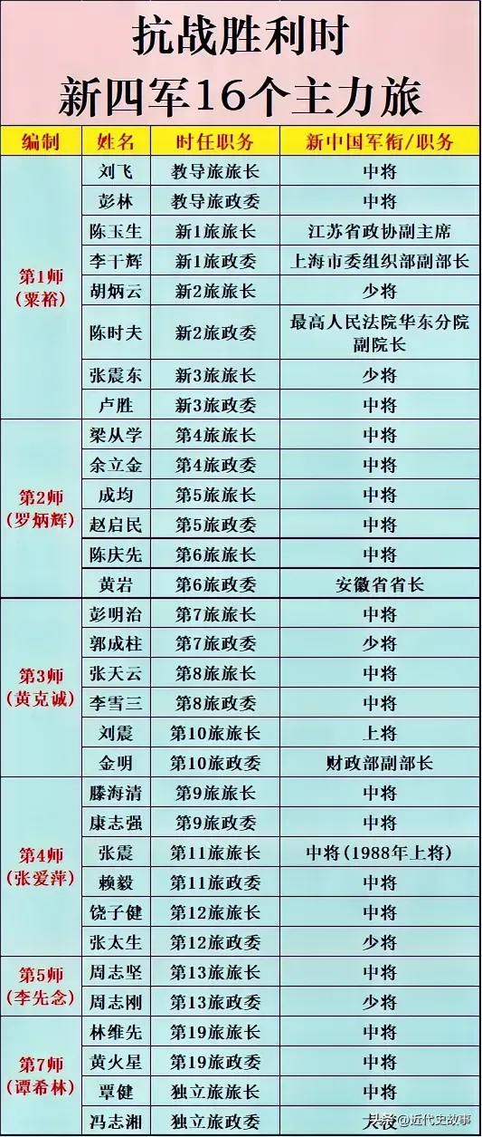 新四军主力旅旅长授衔情况开国将帅 ​​​