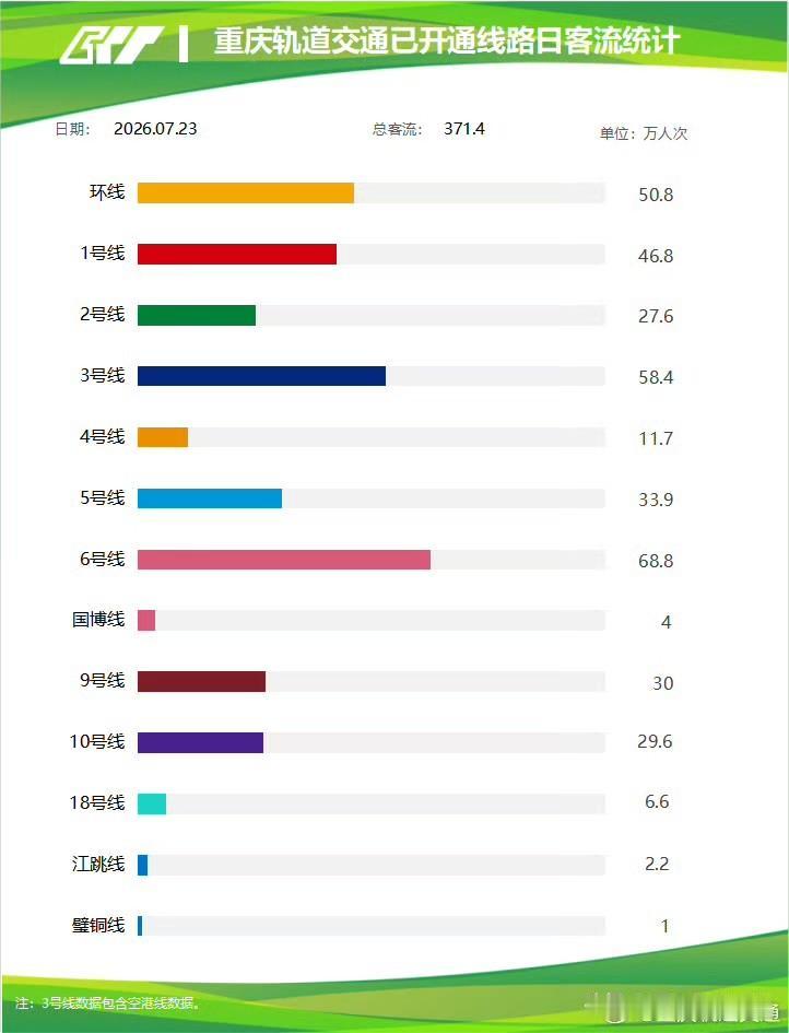 7月23日重庆轨道客流371.4万！完整线路客流排名出炉

7月23日重庆轨道交