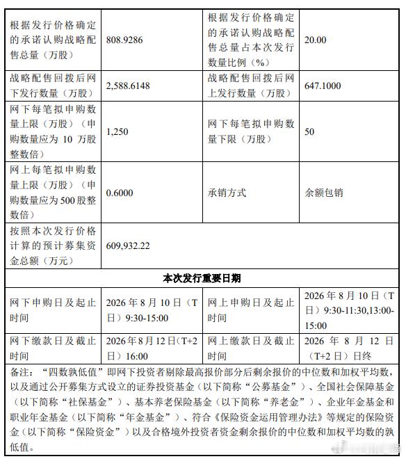 准备申购宇树科技了，150一股能像长鑫这么好中签吗？ 