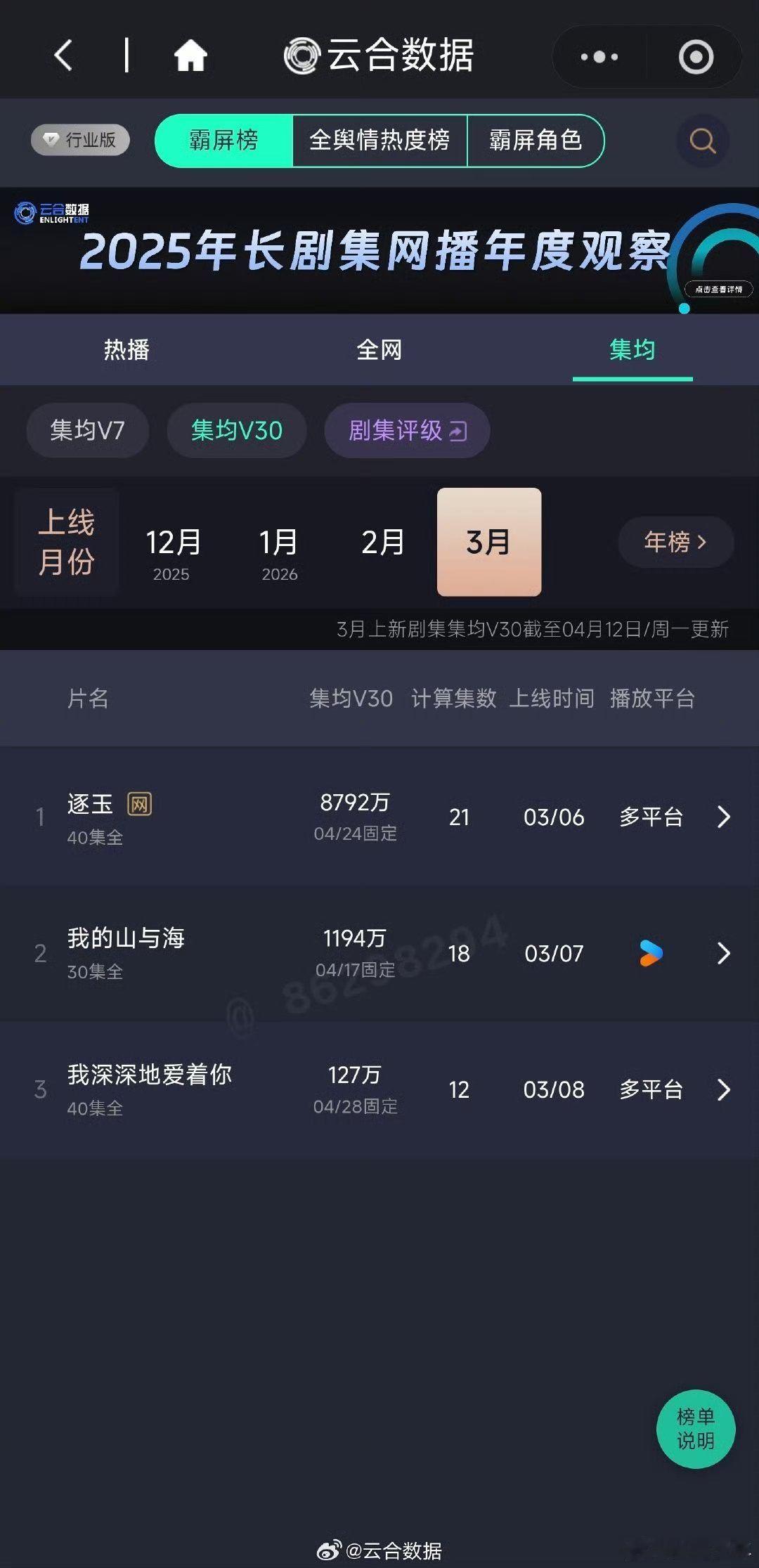 逐玉云合3月月榜第一 《逐玉》云合3月有效播放月榜断层第一，张凌赫x田曦薇双强古