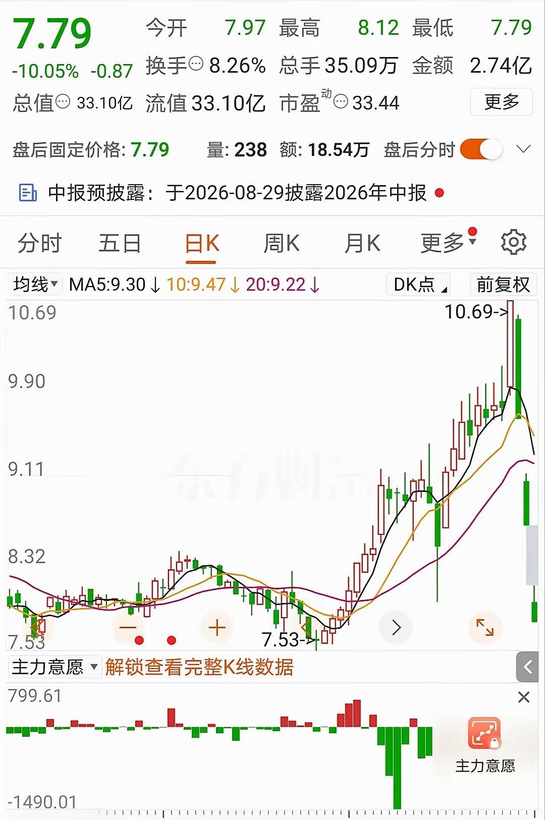 主力太狠了，不给韭菜活路啊！这支“龙头”股票好不容易涨上来，还来了一个漂亮的涨停