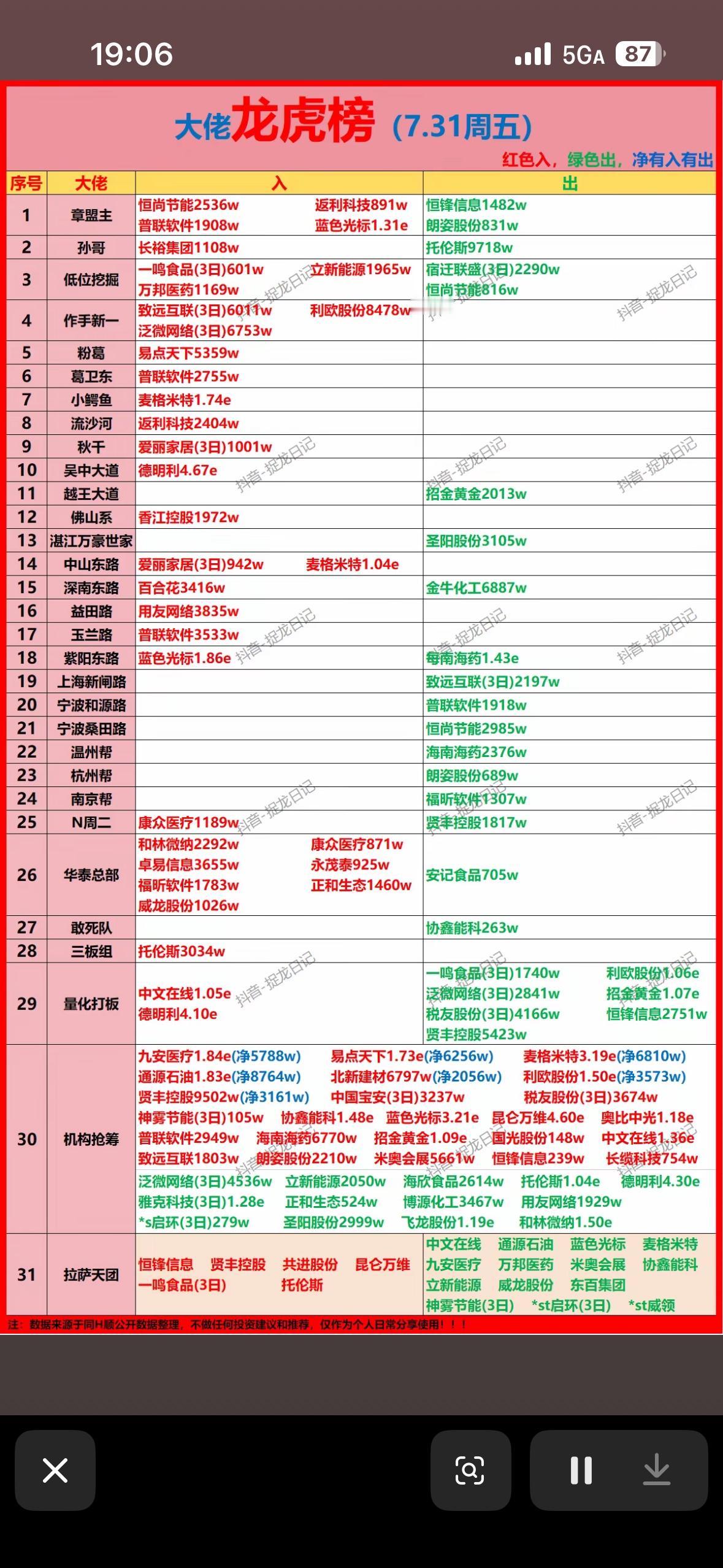 揭秘本周最热股票，抓住投资机会！📈💰

7月31日龙虎榜周榜新鲜出炉，这周最
