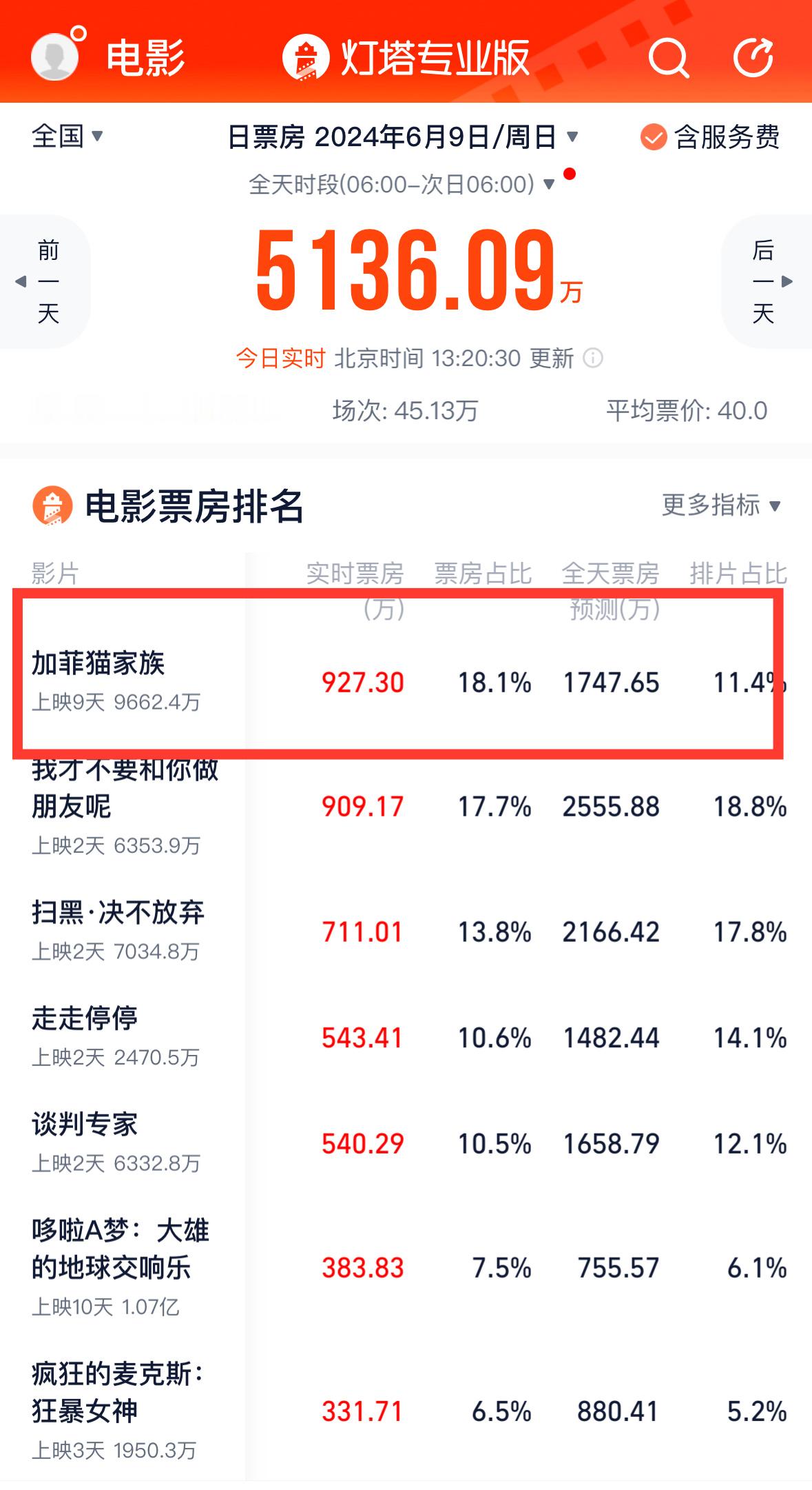 《加菲猫家族》稳坐端午档的票房冠军，那么多明星爱豆，竟然干不过一只猫，于是，爱豆