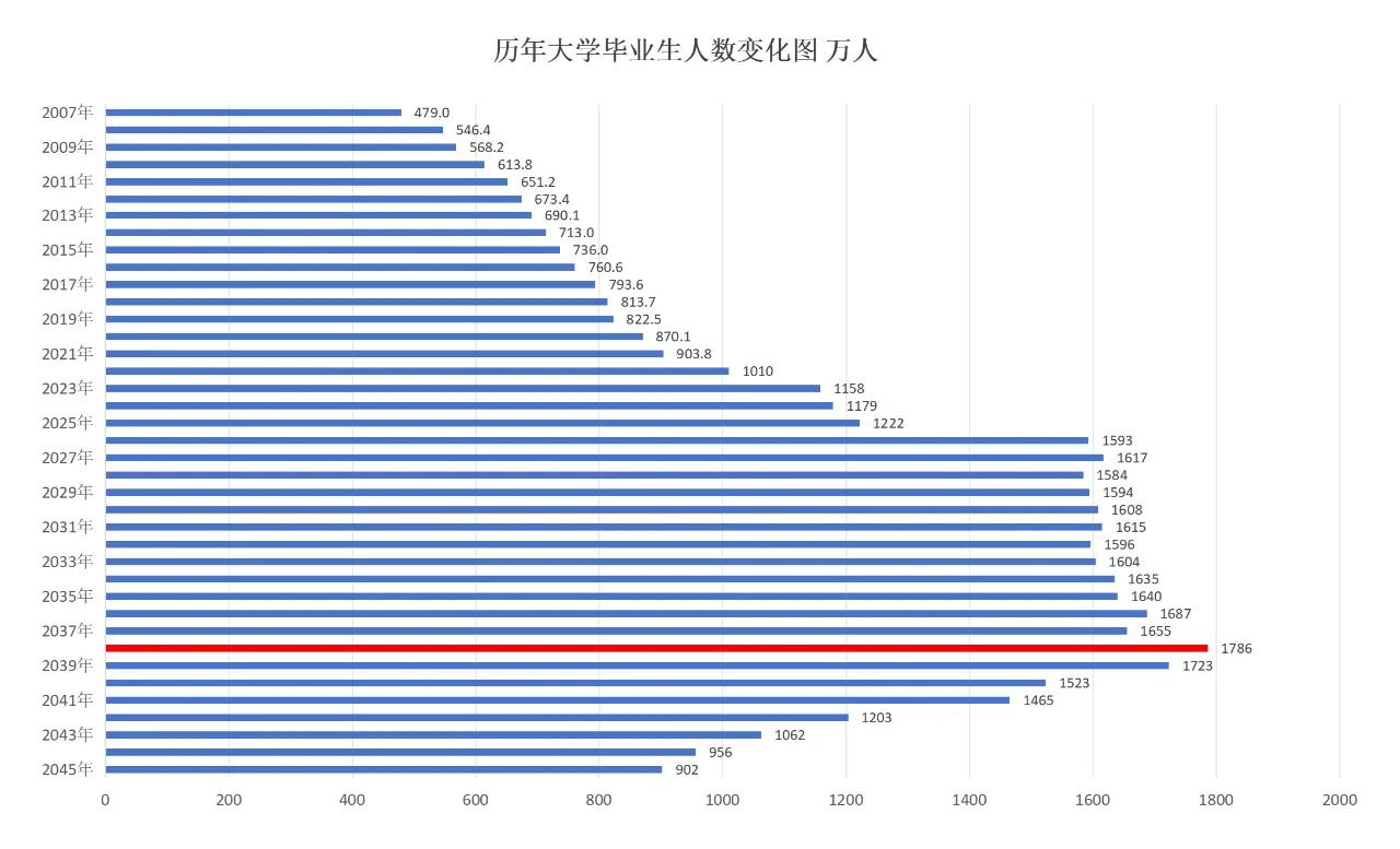 1222万毕业生涌入就业市场，这只是开始。

明年起，每年1600万量级的毕业生