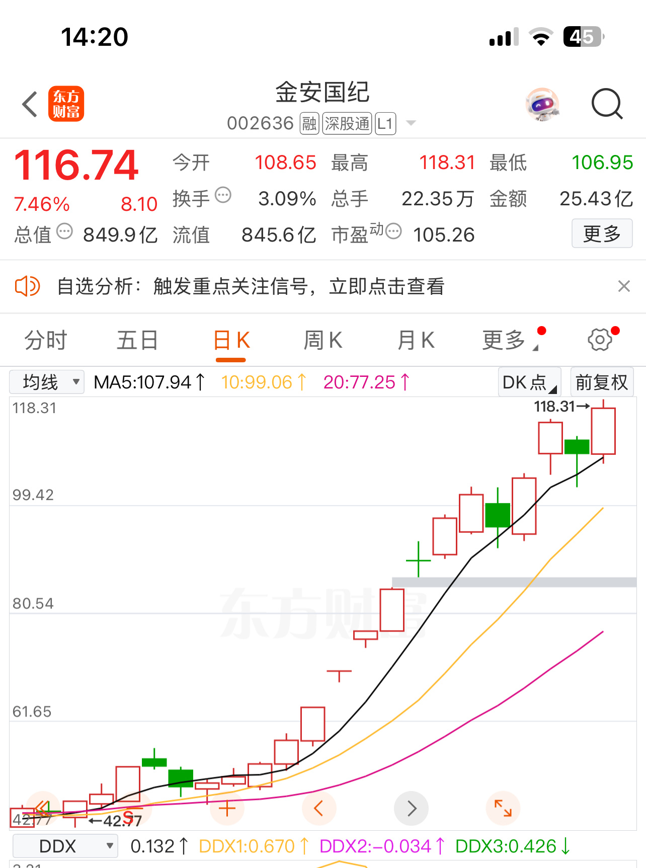 金安国际，前期反复带大家操作拿下五个涨停。持续大涨新高，已经翻倍，还有资金的投资