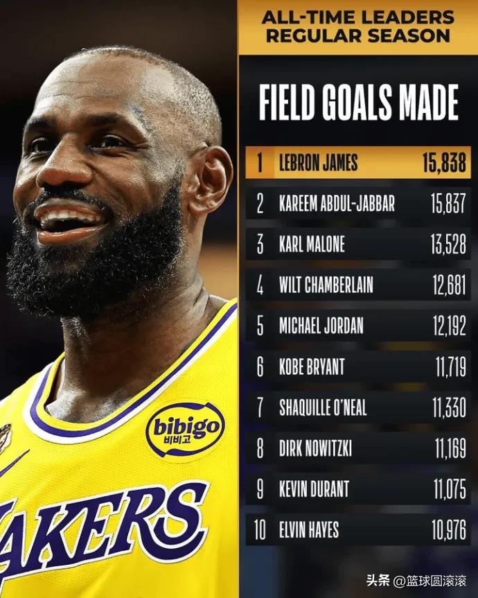 打脸全联盟！詹姆斯：曾经被骂不会得分，如今登顶NBA历史进球王🔥
 
谁能想到