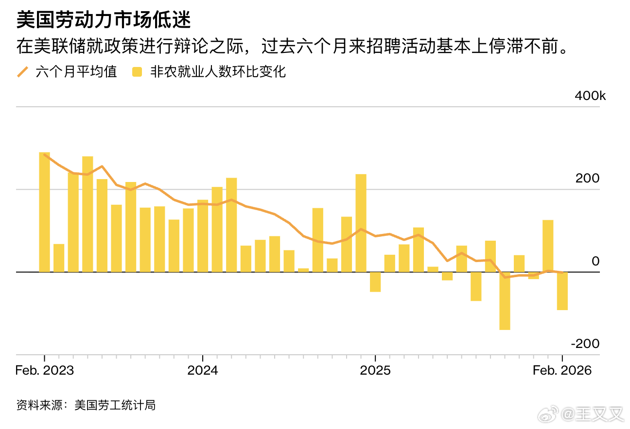 美国就业市场突然出现的疲软迹象，正在挑战美联储官员此前形成的一种判断——即劳动力