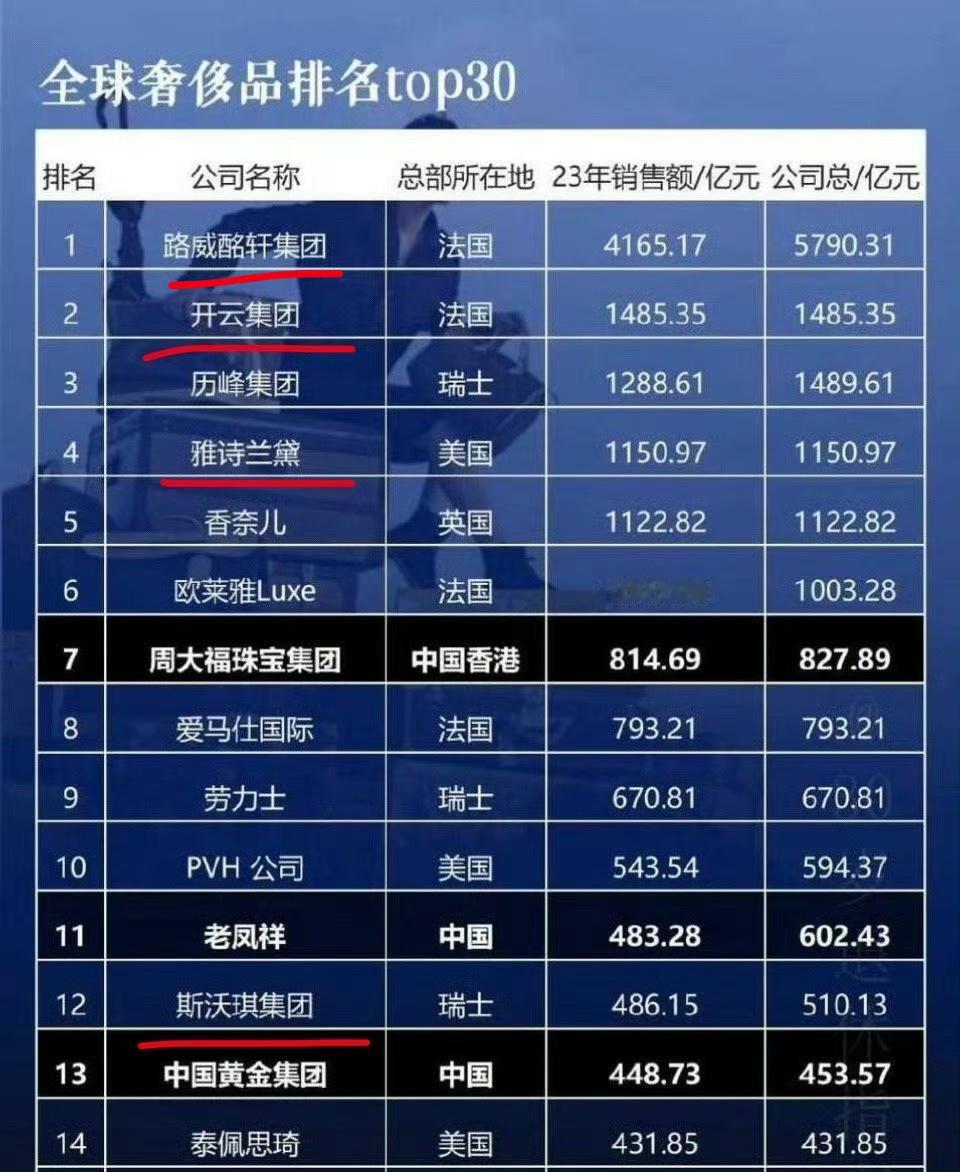 全球奢侈品集团前12中，刘诗诗全球代言占了4个，不愧是高奢女帝[good]第1：