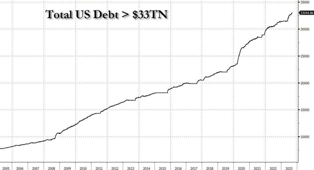 美国欠了近40万亿美元，却还在造130亿一艘的航母。

很多人的第一反应是：欠这