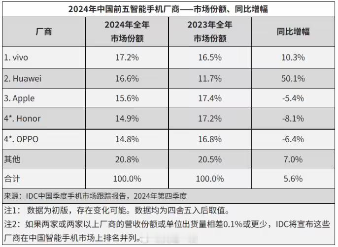 IDC年度国内报告也来了1、全年出货量约 2.86 亿台，同比增长 5.6%，时