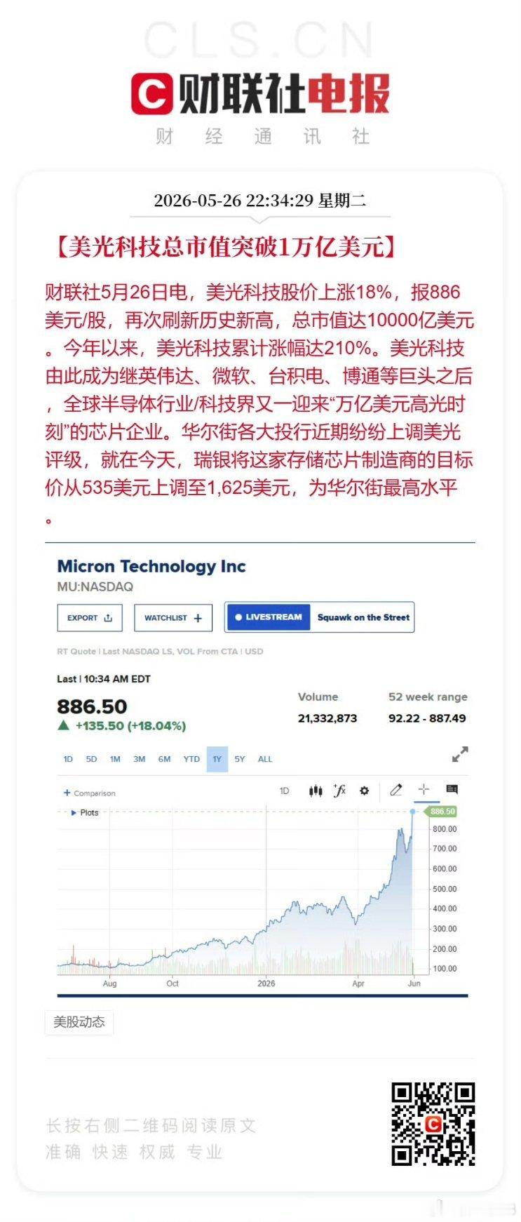 美光科技大涨超18%创新高  5月26日晚间，美光科技（MU）股价强势拉升，收盘