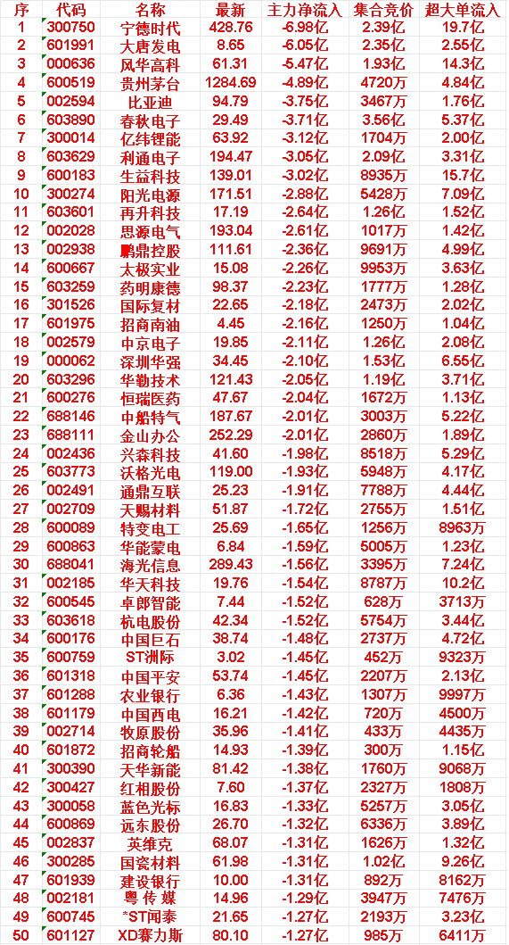 6月3日开盘40分钟，主力卖出的50名单！英维: 最新价 68.07 | 主力净