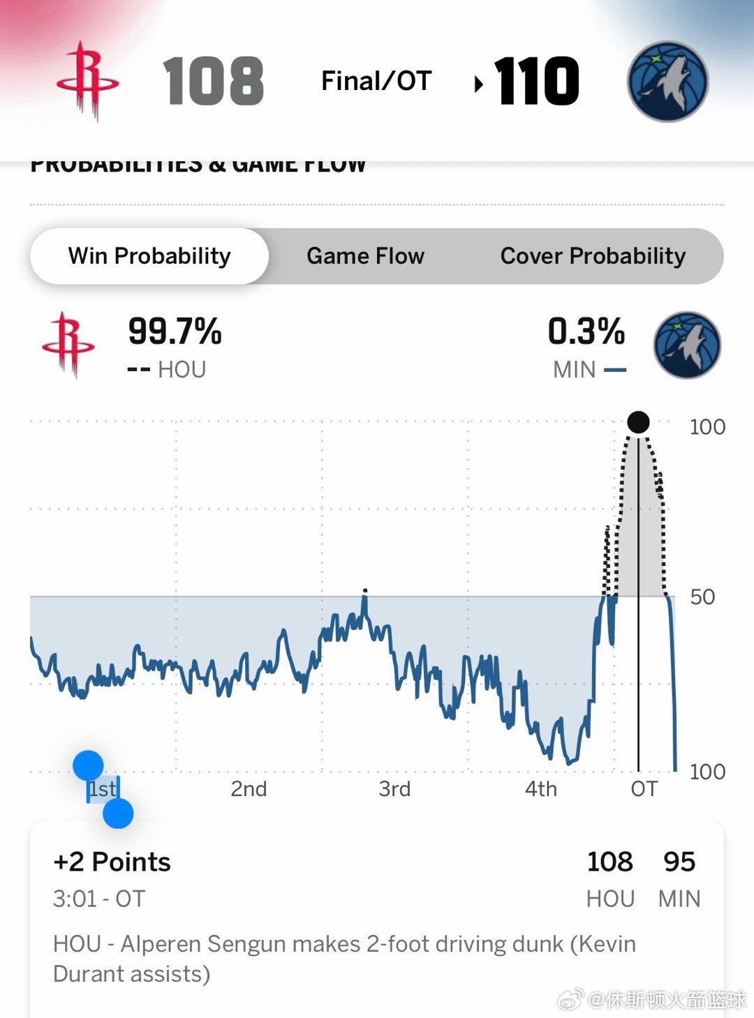 火箭在加时赛还剩下3分钟以108比95领先时，ESPN给出的实时胜率达到99.7
