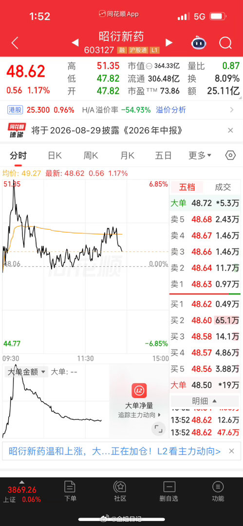 搭子们，新方向来了！选择昭衍入局医药赛道，看看这波超跌医药能否走出修复行情。人气