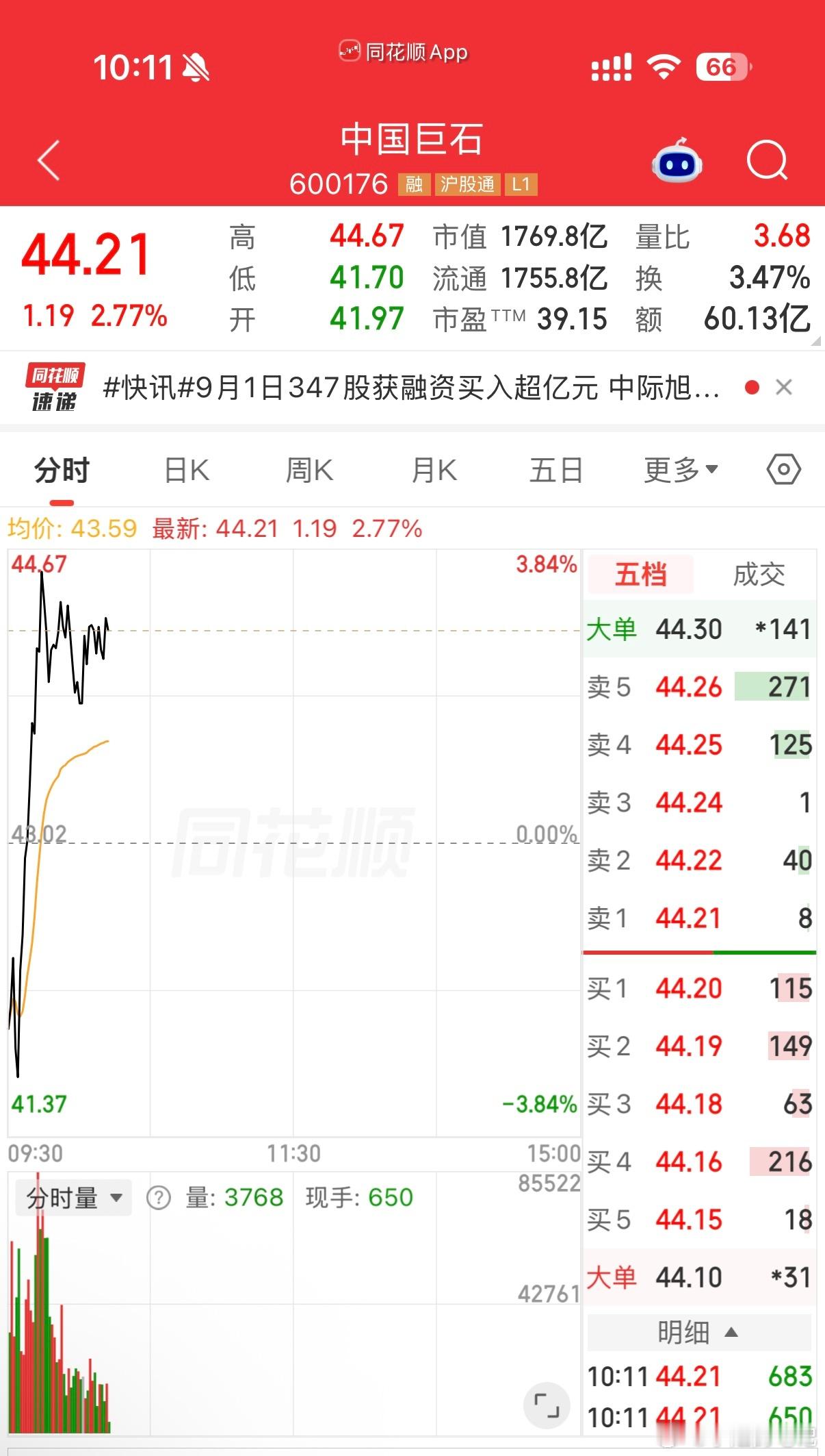 600176（中国巨石）逢低关注[鲜花][鲜花] ​​​