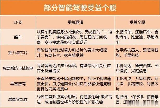 智能驾驶利好个股名单来了智能驾驶发展迎来拐点8月6日，A股智能驾驶概念午后迎来活