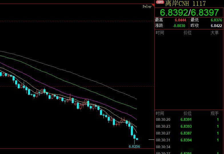 人民币继续增值来到6.82区间了 