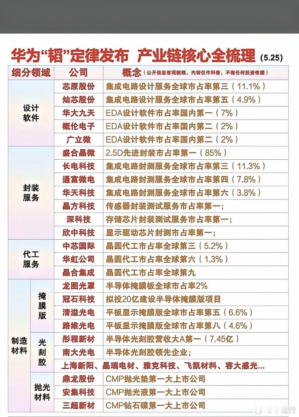 华为这韬定律一出，半导体赛道风向变了。别死磕制程了，软件设计、先进封装、代工服务