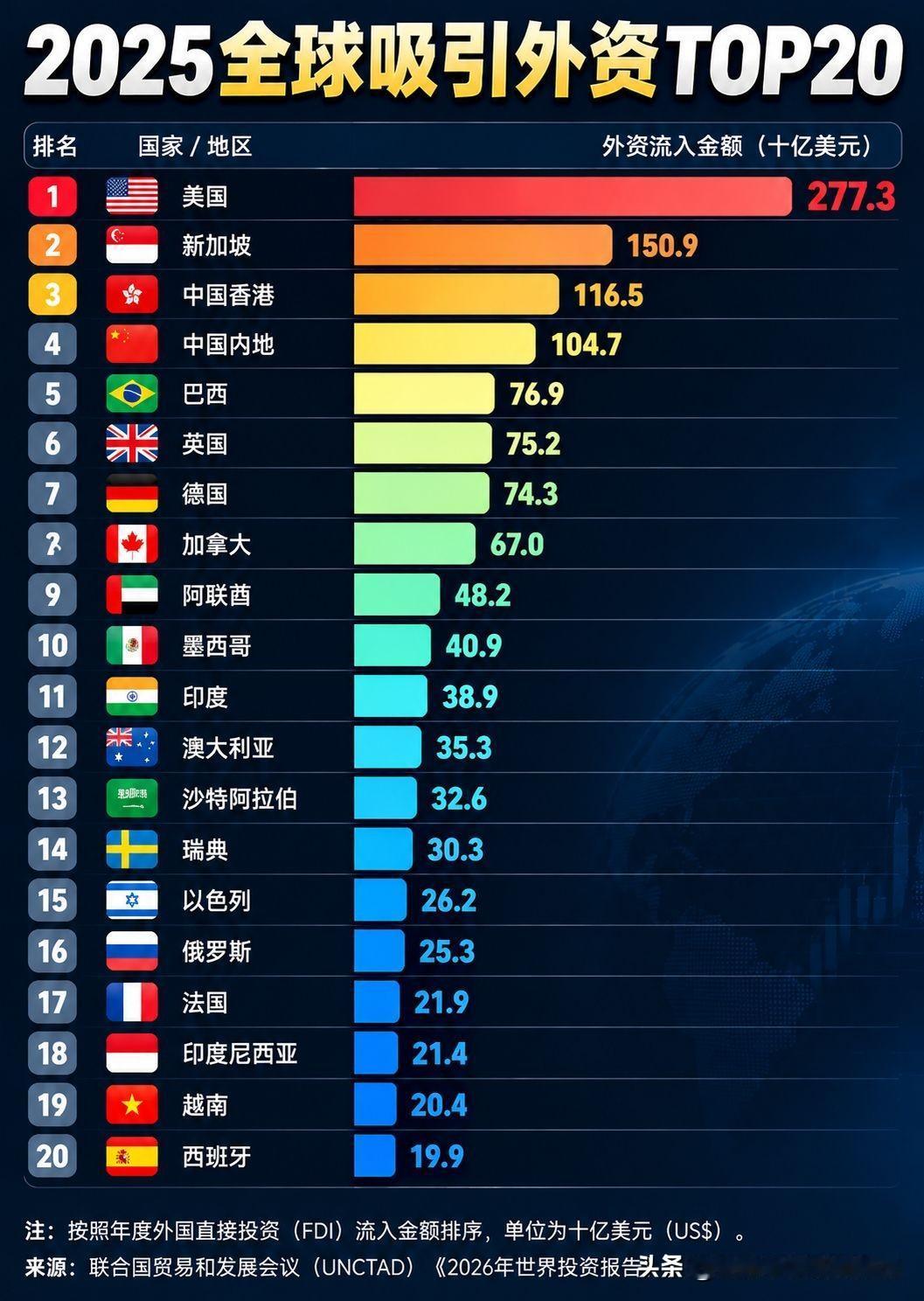 全球外资流入榜单出炉！巴西超英德，印度争议之下依旧吸金！

一图看懂联合国贸发会