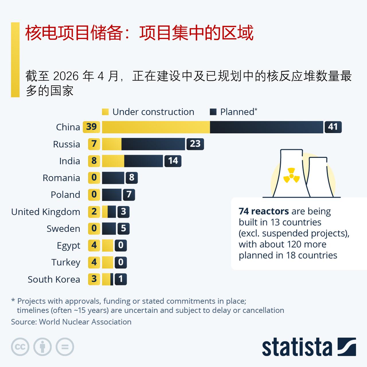 核电项目储备：全球反应堆建设，都集中在哪些国家？

全球核电投资正在回暖，但项目