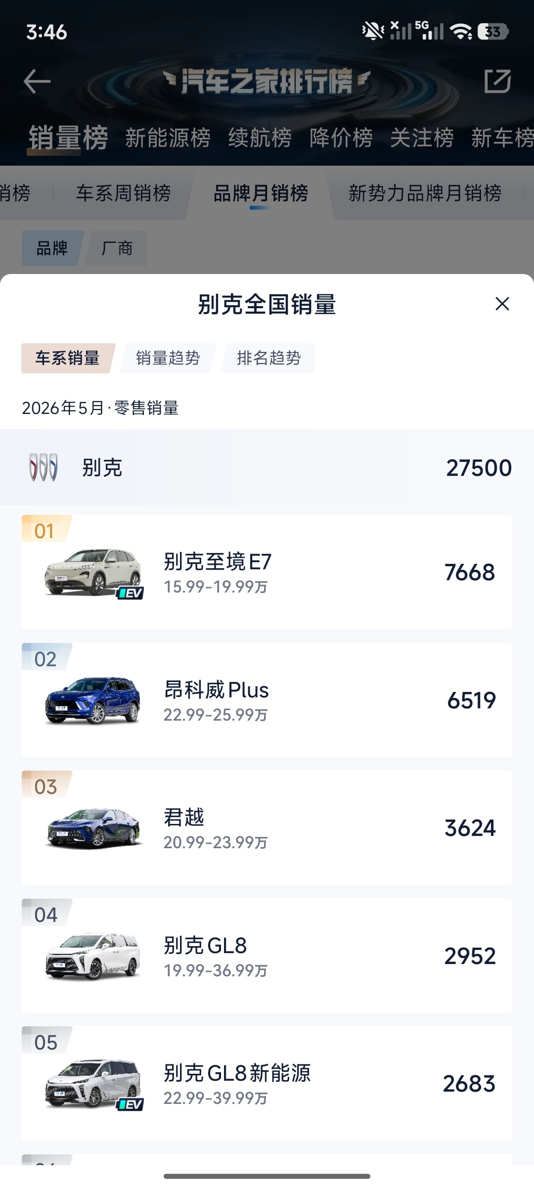 别克啊，至境L7沦落到月销几百台了，E7最终还是吃了昂科威的蛋糕，并没有吃到市场