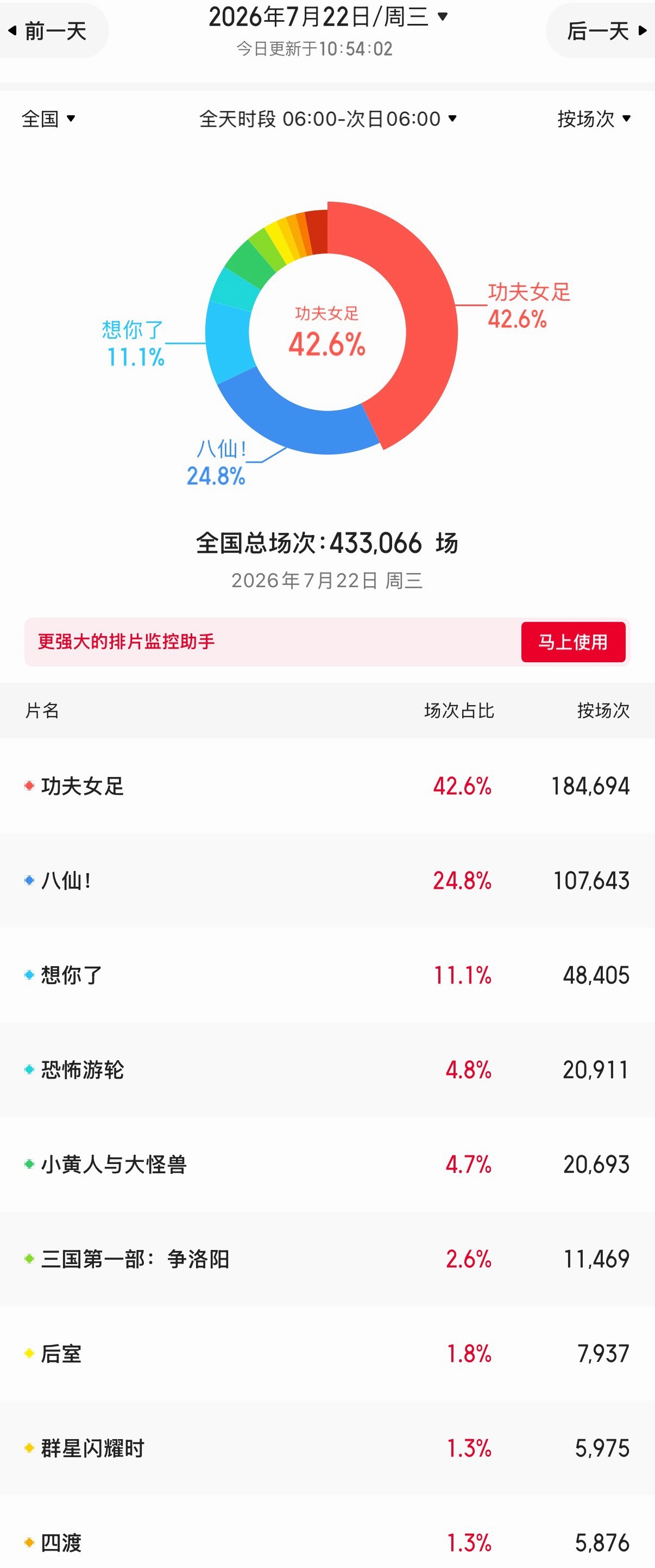 昨天和今天电影《八仙》的上座率来到了第一，果然暑期档动画片是个爆点，毕竟放暑假学