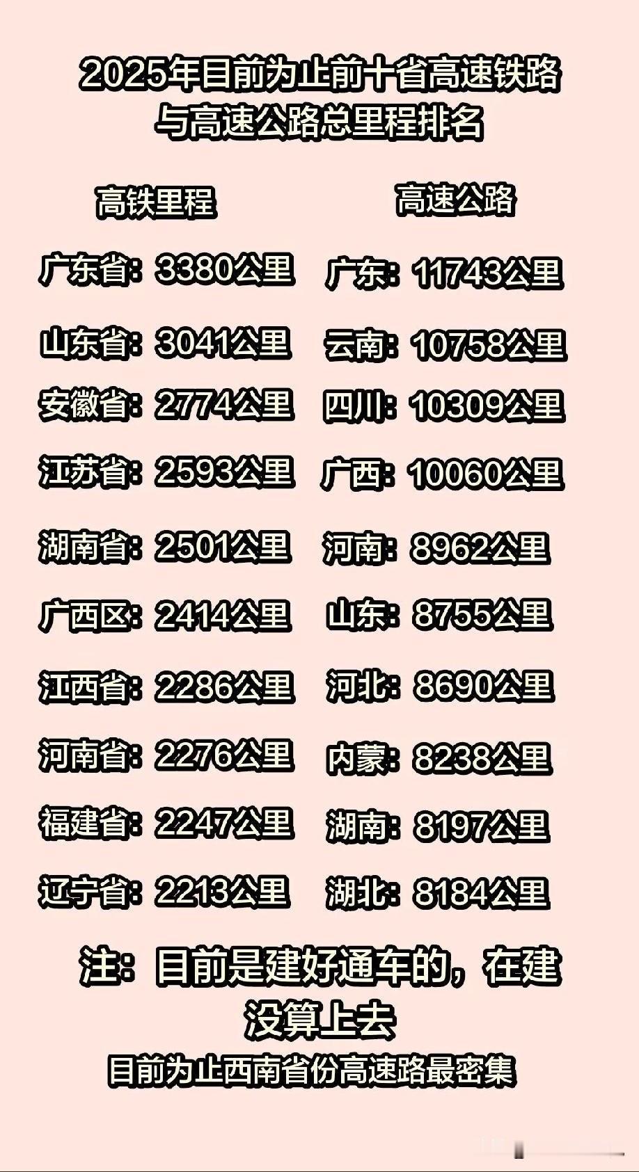 截止到2025年高速铁路与高速公路总里程前十省份排名情况，广东无论是高速铁路还是