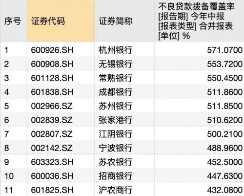 领涨银行股, 杭州银行前三季净利增超26%