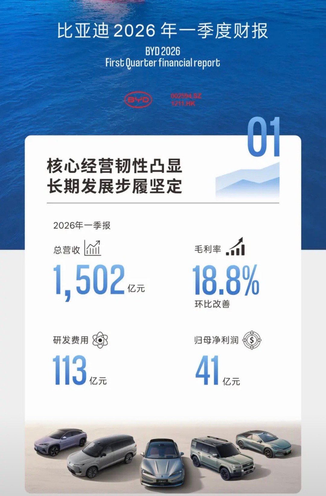 【比亚迪2026年一季度财报 总营收1502亿元】4月28日，比亚迪发布2026