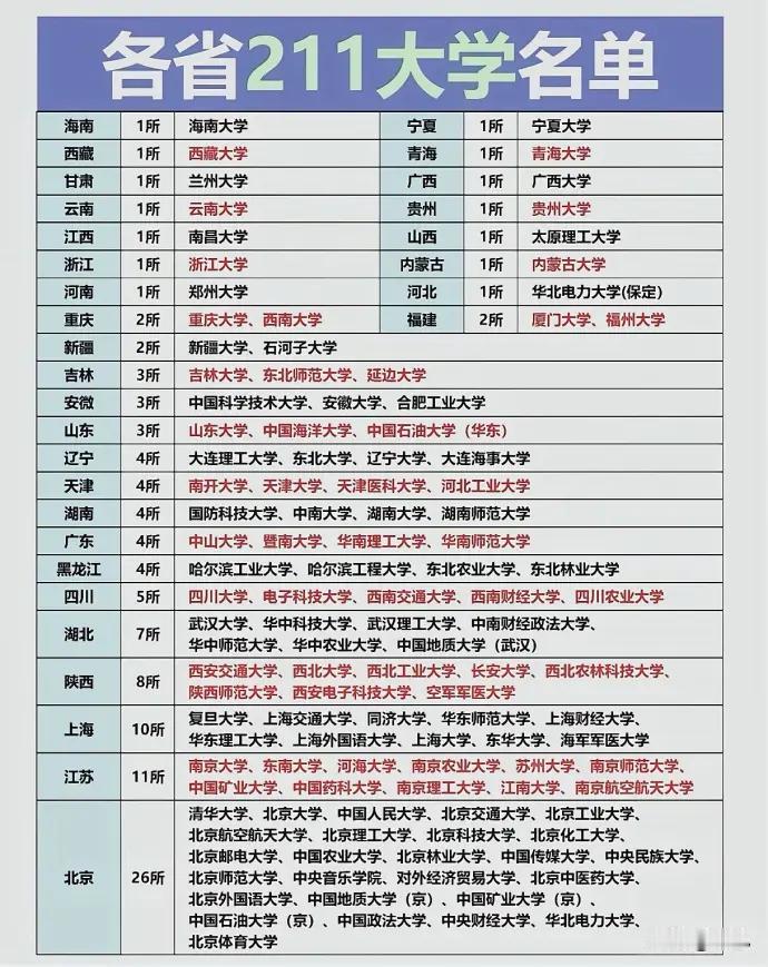 高考结束了，
收好这份清单。
二十天后你会用到。
全国211高水平大学最多的三个
