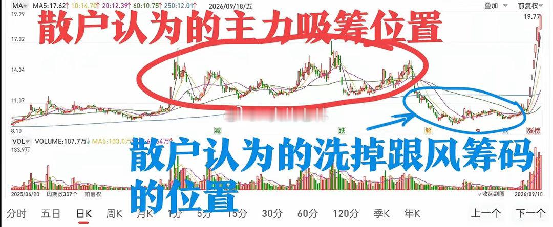 散户的误区，都认为股票的拉升就是主力入场，股票的下跌就是主力离场。这其实是一个非