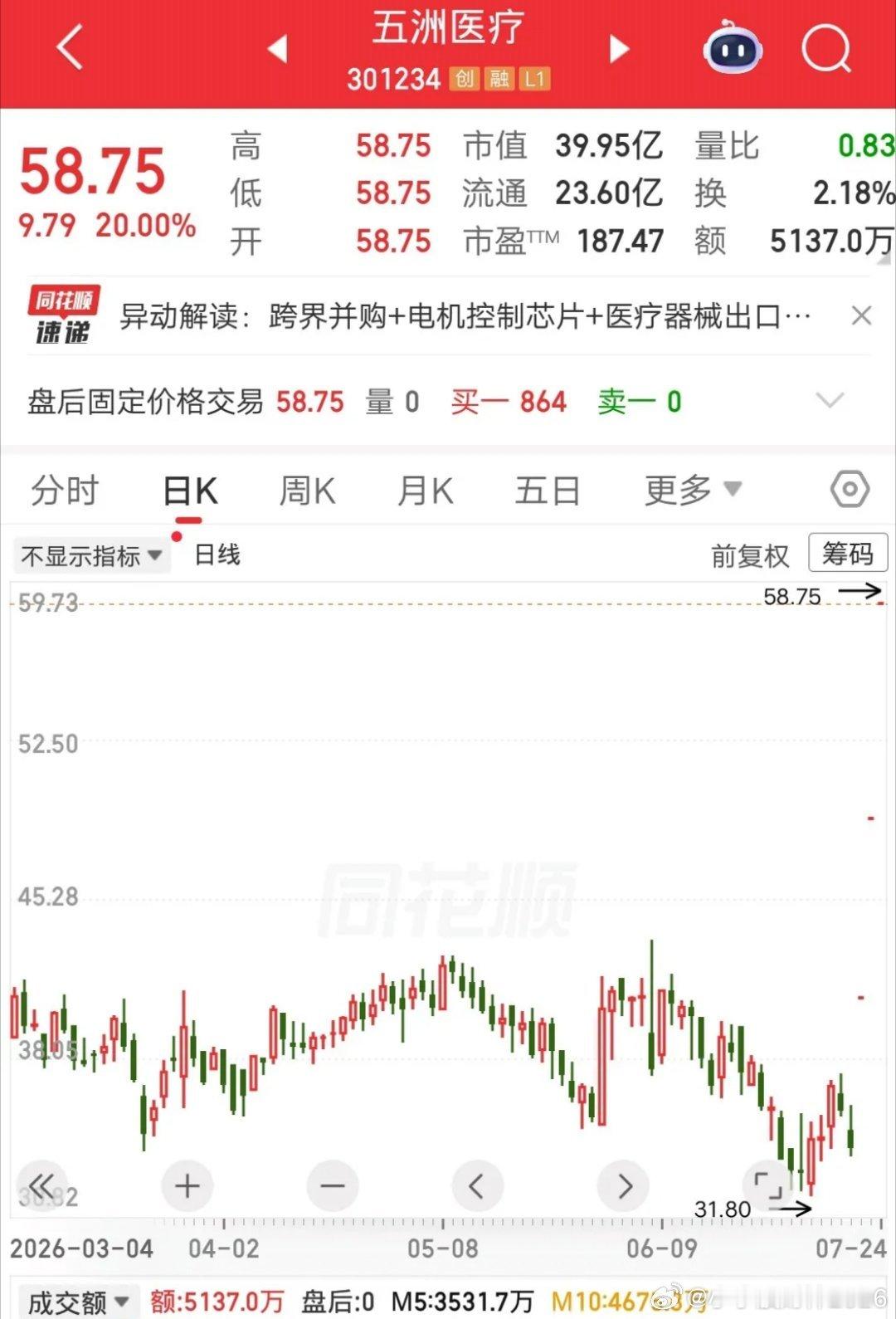 一位股民发视频笑疯了，第一个20cm涨停时，他一度想要止盈离场，最终还是忍住了。