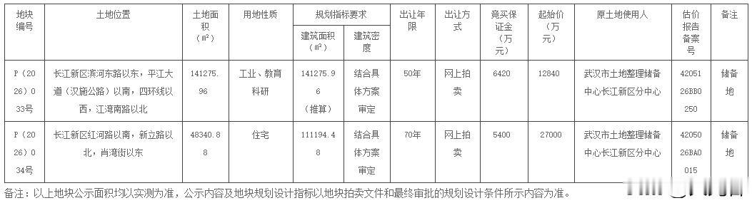 长江新区一住宅一教育科研挂牌！
5月29日，为优化城市土地资源配置，保障城市建设